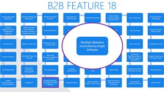 B2B FEATURE 18
Custom Wholesale
Application
Customer
Registration with
Configurable
Approval
Filtered Search
Favorite Products
Email Marketing
Mobile
Responsiveness /
Touch Friendly UI
Navigation
Sales Rep /
Commission
Management
Advanced Discounts
/ Specials
Quotes / Help Desk
CRM Integrated
with Customer
Accounts / Orders /
Engagement Data
Customer Wholesale
Dashboard
Multi-Warehouse
Inventory
Packing Validation
Wholesale Levels /
Tiered Pricing
Ship using
Customer’s Shipping
Credentials
ERP Integrations
Multiple Websites
Controlled by Single
Software
Autoresponders
Contract
Management
Shared/Private
Canned Messages
Automated Returns
Net Terms
Subscriptions /
Grace Periods
Affiliate Marketing
White Label Website
Customer Specific
Pricing / Catalog
Multiple Contacts
per Account, one
primary
Customer Account
Rules
Minimum Store
Credit / Credit Limits
Share Inventory /
Data Feeds with
Customers
Robust CMS
Employee
Permissions
Qty Discount on
Product Level
Open API
Store Credits /
Courtesy Credits /
Payment Plans
Easy Levels Sync
VIP Processing
Price Overrides
Advanced
Workflows With or
Without Approval
Checkpoints
Frequently Ordered
/ Re-order an order
Personalized
Content or Theme
Amazon FBA
Split Shipments
Product: Videos and
File Attachments
Configurable Views
Customer Choose
Delivery Date
Purchase Order
Purchasing
Multiple Websites
Controlled by Single
Software
 
