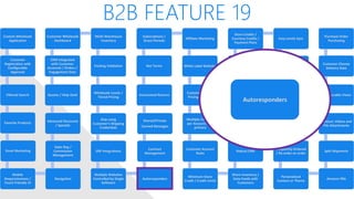 B2B FEATURE 19
Custom Wholesale
Application
Customer
Registration with
Configurable
Approval
Filtered Search
Favorite Products
Email Marketing
Mobile
Responsiveness /
Touch Friendly UI
Navigation
Sales Rep /
Commission
Management
Advanced Discounts
/ Specials
Quotes / Help Desk
CRM Integrated
with Customer
Accounts / Orders /
Engagement Data
Customer Wholesale
Dashboard
Multi-Warehouse
Inventory
Packing Validation
Wholesale Levels /
Tiered Pricing
Ship using
Customer’s Shipping
Credentials
ERP Integrations
Multiple Websites
Controlled by Single
Software
Autoresponders
Contract
Management
Shared/Private
Canned Messages
Automated Returns
Net Terms
Subscriptions /
Grace Periods
Affiliate Marketing
White Label Website
Customer Specific
Pricing / Catalog
Multiple Contacts
per Account, one
primary
Customer Account
Rules
Minimum Store
Credit / Credit Limits
Share Inventory /
Data Feeds with
Customers
Robust CMS
Employee
Permissions
Qty Discount on
Product Level
Open API
Store Credits /
Courtesy Credits /
Payment Plans
Easy Levels Sync
VIP Processing
Price Overrides
Advanced
Workflows With or
Without Approval
Checkpoints
Frequently Ordered
/ Re-order an order
Personalized
Content or Theme
Amazon FBA
Split Shipments
Product: Videos and
File Attachments
Configurable Views
Customer Choose
Delivery Date
Purchase Order
Purchasing
Autoresponders
 