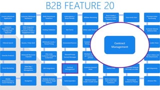 B2B FEATURE 20
Custom Wholesale
Application
Customer
Registration with
Configurable
Approval
Filtered Search
Favorite Products
Email Marketing
Mobile
Responsiveness /
Touch Friendly UI
Navigation
Sales Rep /
Commission
Management
Advanced Discounts
/ Specials
Quotes / Help Desk
CRM Integrated
with Customer
Accounts / Orders /
Engagement Data
Customer Wholesale
Dashboard
Multi-Warehouse
Inventory
Packing Validation
Wholesale Levels /
Tiered Pricing
Ship using
Customer’s Shipping
Credentials
ERP Integrations
Multiple Websites
Controlled by Single
Software
Autoresponders
Contract
Management
Shared/Private
Canned Messages
Automated Returns
Net Terms
Subscriptions /
Grace Periods
Affiliate Marketing
White Label Website
Customer Specific
Pricing / Catalog
Multiple Contacts
per Account, one
primary
Customer Account
Rules
Minimum Store
Credit / Credit Limits
Share Inventory /
Data Feeds with
Customers
Robust CMS
Employee
Permissions
Qty Discount on
Product Level
Open API
Store Credits /
Courtesy Credits /
Payment Plans
Easy Levels Sync
VIP Processing
Price Overrides
Advanced
Workflows With or
Without Approval
Checkpoints
Frequently Ordered
/ Re-order an order
Personalized
Content or Theme
Amazon FBA
Split Shipments
Product: Videos and
File Attachments
Configurable Views
Customer Choose
Delivery Date
Purchase Order
Purchasing
Contract
Management
 