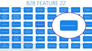 B2B FEATURE 22
Custom Wholesale
Application
Customer
Registration with
Configurable
Approval
Filtered Search
Favorite Products
Email Marketing
Mobile
Responsiveness /
Touch Friendly UI
Navigation
Sales Rep /
Commission
Management
Advanced Discounts
/ Specials
Quotes / Help Desk
CRM Integrated
with Customer
Accounts / Orders /
Engagement Data
Customer Wholesale
Dashboard
Multi-Warehouse
Inventory
Packing Validation
Wholesale Levels /
Tiered Pricing
Ship using
Customer’s Shipping
Credentials
ERP Integrations
Multiple Websites
Controlled by Single
Software
Autoresponders
Contract
Management
Shared/Private
Canned Messages
Automated Returns
Net Terms
Subscriptions /
Grace Periods
Affiliate Marketing
White Label Website
Customer Specific
Pricing / Catalog
Multiple Contacts
per Account, one
primary
Customer Account
Rules
Minimum Store
Credit / Credit Limits
Share Inventory /
Data Feeds with
Customers
Robust CMS
Employee
Permissions
Qty Discount on
Product Level
Open API
Store Credits /
Courtesy Credits /
Payment Plans
Easy Levels Sync
VIP Processing
Price Overrides
Advanced
Workflows With or
Without Approval
Checkpoints
Frequently Ordered
/ Re-order an order
Personalized
Content or Theme
Amazon FBA
Split Shipments
Product: Videos and
File Attachments
Configurable Views
Customer Choose
Delivery Date
Purchase Order
Purchasing
Automated Returns
 