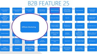 B2B FEATURE 25
Custom Wholesale
Application
Customer
Registration with
Configurable
Approval
Filtered Search
Favorite Products
Email Marketing
Mobile
Responsiveness /
Touch Friendly UI
Navigation
Sales Rep /
Commission
Management
Advanced Discounts
/ Specials
Quotes / Help Desk
CRM Integrated
with Customer
Accounts / Orders /
Engagement Data
Customer Wholesale
Dashboard
Multi-Warehouse
Inventory
Packing Validation
Wholesale Levels /
Tiered Pricing
Ship using
Customer’s Shipping
Credentials
ERP Integrations
Multiple Websites
Controlled by Single
Software
Autoresponders
Contract
Management
Shared/Private
Canned Messages
Automated Returns
Net Terms
Subscriptions /
Grace Periods
Affiliate Marketing
White Label Website
Customer Specific
Pricing / Catalog
Multiple Contacts
per Account, one
primary
Customer Account
Rules
Minimum Store
Credit / Credit Limits
Share Inventory /
Data Feeds with
Customers
Robust CMS
Employee
Permissions
Qty Discount on
Product Level
Open API
Store Credits /
Courtesy Credits /
Payment Plans
Easy Levels Sync
VIP Processing
Price Overrides
Advanced
Workflows With or
Without Approval
Checkpoints
Frequently Ordered
/ Re-order an order
Personalized
Content or Theme
Amazon FBA
Split Shipments
Product: Videos and
File Attachments
Configurable Views
Customer Choose
Delivery Date
Purchase Order
Purchasing
Affiliate Marketing
 