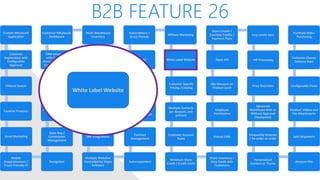 B2B FEATURE 26
Custom Wholesale
Application
Customer
Registration with
Configurable
Approval
Filtered Search
Favorite Products
Email Marketing
Mobile
Responsiveness /
Touch Friendly UI
Navigation
Sales Rep /
Commission
Management
Advanced Discounts
/ Specials
Quotes / Help Desk
CRM Integrated
with Customer
Accounts / Orders /
Engagement Data
Customer Wholesale
Dashboard
Multi-Warehouse
Inventory
Packing Validation
Wholesale Levels /
Tiered Pricing
Ship using
Customer’s Shipping
Credentials
ERP Integrations
Multiple Websites
Controlled by Single
Software
Autoresponders
Contract
Management
Shared/Private
Canned Messages
Automated Returns
Net Terms
Subscriptions /
Grace Periods
Affiliate Marketing
White Label Website
Customer Specific
Pricing / Catalog
Multiple Contacts
per Account, one
primary
Customer Account
Rules
Minimum Store
Credit / Credit Limits
Share Inventory /
Data Feeds with
Customers
Robust CMS
Employee
Permissions
Qty Discount on
Product Level
Open API
Store Credits /
Courtesy Credits /
Payment Plans
Easy Levels Sync
VIP Processing
Price Overrides
Advanced
Workflows With or
Without Approval
Checkpoints
Frequently Ordered
/ Re-order an order
Personalized
Content or Theme
Amazon FBA
Split Shipments
Product: Videos and
File Attachments
Configurable Views
Customer Choose
Delivery Date
Purchase Order
Purchasing
White Label Website
 