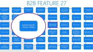B2B FEATURE 27
Custom Wholesale
Application
Customer
Registration with
Configurable
Approval
Filtered Search
Favorite Products
Email Marketing
Mobile
Responsiveness /
Touch Friendly UI
Navigation
Sales Rep /
Commission
Management
Advanced Discounts
/ Specials
Quotes / Help Desk
CRM Integrated
with Customer
Accounts / Orders /
Engagement Data
Customer Wholesale
Dashboard
Multi-Warehouse
Inventory
Packing Validation
Wholesale Levels /
Tiered Pricing
Ship using
Customer’s Shipping
Credentials
ERP Integrations
Multiple Websites
Controlled by Single
Software
Autoresponders
Contract
Management
Shared/Private
Canned Messages
Automated Returns
Net Terms
Subscriptions /
Grace Periods
Affiliate Marketing
White Label Website
Customer Specific
Pricing / Catalog
Multiple Contacts
per Account, one
primary
Customer Account
Rules
Minimum Store
Credit / Credit Limits
Share Inventory /
Data Feeds with
Customers
Robust CMS
Employee
Permissions
Qty Discount on
Product Level
Open API
Store Credits /
Courtesy Credits /
Payment Plans
Easy Levels Sync
VIP Processing
Price Overrides
Advanced
Workflows With or
Without Approval
Checkpoints
Frequently Ordered
/ Re-order an order
Personalized
Content or Theme
Amazon FBA
Split Shipments
Product: Videos and
File Attachments
Configurable Views
Customer Choose
Delivery Date
Purchase Order
Purchasing
Customer Specific
Pricing / Catalog
 