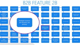 B2B FEATURE 28
Custom Wholesale
Application
Customer
Registration with
Configurable
Approval
Filtered Search
Favorite Products
Email Marketing
Mobile
Responsiveness /
Touch Friendly UI
Navigation
Sales Rep /
Commission
Management
Advanced Discounts
/ Specials
Quotes / Help Desk
CRM Integrated
with Customer
Accounts / Orders /
Engagement Data
Customer Wholesale
Dashboard
Multi-Warehouse
Inventory
Packing Validation
Wholesale Levels /
Tiered Pricing
Ship using
Customer’s Shipping
Credentials
ERP Integrations
Multiple Websites
Controlled by Single
Software
Autoresponders
Contract
Management
Shared/Private
Canned Messages
Automated Returns
Net Terms
Subscriptions /
Grace Periods
Affiliate Marketing
White Label Website
Customer Specific
Pricing / Catalog
Multiple Contacts
per Account, one
primary
Customer Account
Rules
Minimum Store
Credit / Credit Limits
Share Inventory /
Data Feeds with
Customers
Robust CMS
Employee
Permissions
Qty Discount on
Product Level
Open API
Store Credits /
Courtesy Credits /
Payment Plans
Easy Levels Sync
VIP Processing
Price Overrides
Advanced
Workflows With or
Without Approval
Checkpoints
Frequently Ordered
/ Re-order an order
Personalized
Content or Theme
Amazon FBA
Split Shipments
Product: Videos and
File Attachments
Configurable Views
Customer Choose
Delivery Date
Purchase Order
Purchasing
Multiple Contacts
per Account, one
primary
 