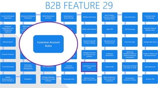 B2B FEATURE 29
Custom Wholesale
Application
Customer
Registration with
Configurable
Approval
Filtered Search
Favorite Products
Email Marketing
Mobile
Responsiveness /
Touch Friendly UI
Navigation
Sales Rep /
Commission
Management
Advanced Discounts
/ Specials
Quotes / Help Desk
CRM Integrated
with Customer
Accounts / Orders /
Engagement Data
Customer Wholesale
Dashboard
Multi-Warehouse
Inventory
Packing Validation
Wholesale Levels /
Tiered Pricing
Ship using
Customer’s Shipping
Credentials
ERP Integrations
Multiple Websites
Controlled by Single
Software
Autoresponders
Contract
Management
Shared/Private
Canned Messages
Automated Returns
Net Terms
Subscriptions /
Grace Periods
Affiliate Marketing
White Label Website
Customer Specific
Pricing / Catalog
Multiple Contacts
per Account, one
primary
Customer Account
Rules
Minimum Store
Credit / Credit Limits
Share Inventory /
Data Feeds with
Customers
Robust CMS
Employee
Permissions
Qty Discount on
Product Level
Open API
Store Credits /
Courtesy Credits /
Payment Plans
Easy Levels Sync
VIP Processing
Price Overrides
Advanced
Workflows With or
Without Approval
Checkpoints
Frequently Ordered
/ Re-order an order
Personalized
Content or Theme
Amazon FBA
Split Shipments
Product: Videos and
File Attachments
Configurable Views
Customer Choose
Delivery Date
Purchase Order
Purchasing
Customer Account
Rules
 