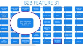 B2B FEATURE 31
Custom Wholesale
Application
Customer
Registration with
Configurable
Approval
Filtered Search
Favorite Products
Email Marketing
Mobile
Responsiveness /
Touch Friendly UI
Navigation
Sales Rep /
Commission
Management
Advanced Discounts
/ Specials
Quotes / Help Desk
CRM Integrated
with Customer
Accounts / Orders /
Engagement Data
Customer Wholesale
Dashboard
Multi-Warehouse
Inventory
Packing Validation
Wholesale Levels /
Tiered Pricing
Ship using
Customer’s Shipping
Credentials
ERP Integrations
Multiple Websites
Controlled by Single
Software
Autoresponders
Contract
Management
Shared/Private
Canned Messages
Automated Returns
Net Terms
Subscriptions /
Grace Periods
Affiliate Marketing
White Label Website
Customer Specific
Pricing / Catalog
Multiple Contacts
per Account, one
primary
Customer Account
Rules
Minimum Store
Credit / Credit Limits
Share Inventory /
Data Feeds with
Customers
Robust CMS
Employee
Permissions
Qty Discount on
Product Level
Open API
Store Credits /
Courtesy Credits /
Payment Plans
Easy Levels Sync
VIP Processing
Price Overrides
Advanced
Workflows With or
Without Approval
Checkpoints
Frequently Ordered
/ Re-order an order
Personalized
Content or Theme
Amazon FBA
Split Shipments
Product: Videos and
File Attachments
Configurable Views
Customer Choose
Delivery Date
Purchase Order
Purchasing
Share Inventory /
Data Feeds with
Customers
 