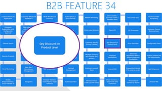 B2B FEATURE 34
Custom Wholesale
Application
Customer
Registration with
Configurable
Approval
Filtered Search
Favorite Products
Email Marketing
Mobile
Responsiveness /
Touch Friendly UI
Navigation
Sales Rep /
Commission
Management
Advanced Discounts
/ Specials
Quotes / Help Desk
CRM Integrated
with Customer
Accounts / Orders /
Engagement Data
Customer Wholesale
Dashboard
Multi-Warehouse
Inventory
Packing Validation
Wholesale Levels /
Tiered Pricing
Ship using
Customer’s Shipping
Credentials
ERP Integrations
Multiple Websites
Controlled by Single
Software
Autoresponders
Contract
Management
Shared/Private
Canned Messages
Automated Returns
Net Terms
Subscriptions /
Grace Periods
Affiliate Marketing
White Label Website
Customer Specific
Pricing / Catalog
Multiple Contacts
per Account, one
primary
Customer Account
Rules
Minimum Store
Credit / Credit Limits
Share Inventory /
Data Feeds with
Customers
Robust CMS
Employee
Permissions
Qty Discount on
Product Level
Open API
Store Credits /
Courtesy Credits /
Payment Plans
Easy Levels Sync
VIP Processing
Price Overrides
Advanced
Workflows With or
Without Approval
Checkpoints
Frequently Ordered
/ Re-order an order
Personalized
Content or Theme
Amazon FBA
Split Shipments
Product: Videos and
File Attachments
Configurable Views
Customer Choose
Delivery Date
Purchase Order
Purchasing
Qty Discount on
Product Level
 