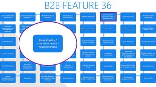 B2B FEATURE 36
Custom Wholesale
Application
Customer
Registration with
Configurable
Approval
Filtered Search
Favorite Products
Email Marketing
Mobile
Responsiveness /
Touch Friendly UI
Navigation
Sales Rep /
Commission
Management
Advanced Discounts
/ Specials
Quotes / Help Desk
CRM Integrated
with Customer
Accounts / Orders /
Engagement Data
Customer Wholesale
Dashboard
Multi-Warehouse
Inventory
Packing Validation
Wholesale Levels /
Tiered Pricing
Ship using
Customer’s Shipping
Credentials
ERP Integrations
Multiple Websites
Controlled by Single
Software
Autoresponders
Contract
Management
Shared/Private
Canned Messages
Automated Returns
Net Terms
Subscriptions /
Grace Periods
Affiliate Marketing
White Label Website
Customer Specific
Pricing / Catalog
Multiple Contacts
per Account, one
primary
Customer Account
Rules
Minimum Store
Credit / Credit Limits
Share Inventory /
Data Feeds with
Customers
Robust CMS
Employee
Permissions
Qty Discount on
Product Level
Open API
Store Credits /
Courtesy Credits /
Payment Plans
Easy Levels Sync
VIP Processing
Price Overrides
Advanced
Workflows With or
Without Approval
Checkpoints
Frequently Ordered
/ Re-order an order
Personalized
Content or Theme
Amazon FBA
Split Shipments
Product: Videos and
File Attachments
Configurable Views
Customer Choose
Delivery Date
Purchase Order
Purchasing
Store Credits /
Courtesy Credits /
Payment Plans
 
