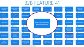 B2B FEATURE 41
Custom Wholesale
Application
Customer
Registration with
Configurable
Approval
Filtered Search
Favorite Products
Email Marketing
Mobile
Responsiveness /
Touch Friendly UI
Navigation
Sales Rep /
Commission
Management
Advanced Discounts
/ Specials
Quotes / Help Desk
CRM Integrated
with Customer
Accounts / Orders /
Engagement Data
Customer Wholesale
Dashboard
Multi-Warehouse
Inventory
Packing Validation
Wholesale Levels /
Tiered Pricing
Ship using
Customer’s Shipping
Credentials
ERP Integrations
Multiple Websites
Controlled by Single
Software
Autoresponders
Contract
Management
Shared/Private
Canned Messages
Automated Returns
Net Terms
Subscriptions /
Grace Periods
Affiliate Marketing
White Label Website
Customer Specific
Pricing / Catalog
Multiple Contacts
per Account, one
primary
Customer Account
Rules
Minimum Store
Credit / Credit Limits
Share Inventory /
Data Feeds with
Customers
Robust CMS
Employee
Permissions
Qty Discount on
Product Level
Open API
Store Credits /
Courtesy Credits /
Payment Plans
Easy Levels Sync
VIP Processing
Price Overrides
Advanced
Workflows With or
Without Approval
Checkpoints
Frequently Ordered
/ Re-order an order
Personalized
Content or Theme
Amazon FBA
Split Shipments
Product: Videos and
File Attachments
Configurable Views
Customer Choose
Delivery Date
Purchase Order
Purchasing
Frequently Ordered /
Re-order an order
 