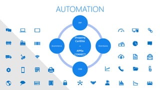 AUTOMATION
Shopping
CartElite
+
APPSe
CONNECT
ERP
Distributio
CRM
Ecommerce
 