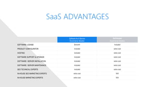 SaaS ADVANTAGES
Software As A Service
Ecommerce Solution
Self-Hosted
Ecommerce Solution
SOFTWARE LICENSE $/month Included
PRODUCT CONFIGURATOR included extra cost
HOSTING included extra cost
SOFTWARE SUPPORT & UPGRADE included extra cost
SOFTWARE / SERVER INSTALLATION included extra cost
SOFTWARE / SERVER MAINTENANCE included extra cost
SEO TECHNICAL EXPERTS included extra cost
IN-HOUSE SEO MARKETING EXPERTS extra cost N/A
IN-HOUSE MARKETING EXPERTS extra cost N/A
 