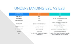 UNDERSTANDING B2C VS B2B
IMPORTANCE B2C B2B
AVAILABILITY B2C YES
BEST PRICE YES YES VIA CUSTOM DISCOUNTS
TARGET MARKET WIDE NARROW
CHECKOUT QUICK & EASY CHECKOUT
USEFUL SHOPPING CART & EASY
WITH
B2B PAYMENT OPTIONS
LIFETIME SALES USUALLY LIMITED CONTINUOUS
BRAND IDENTITY via MARKETING via MARKETING & RELATIONSHIPS &
DECISION EMOTION LOGIC (BUSINESS VALUE)
FEAR
LITTLE, THEY CAN DO RETURN OR
CHARGEBACK
LARGE, THEY CAN’T GET BACK THE TIME
WASTED BUILDING RELATIONSHIP
 