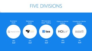 FIVE DIVISIONS
PPC Automation
(SaaS + Staffing)
10%
Staff
Consulting as a Service
(Staffing)
5%
Staff
Marketplaces
(SaaS)
10%
Staff
Ecommerce
(SaaS)
30%
Staff
Experts as a Service
(Staffing)
45%
Staff
 