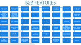 B2B FEATURES
Custom Wholesale
Application
Customer
Registration with
Configurable
Approval
Filtered Search
Favorite Products
Email Marketing
Mobile
Responsiveness /
Touch Friendly UI
Navigation
Sales Rep /
Commission
Management
Advanced Discounts
/ Specials
Quotes / Help Desk
CRM Integrated
with Customer
Accounts / Orders /
Engagement Data
Customer Wholesale
Dashboard
Multi-Warehouse
Inventory
Packing Validation
Wholesale Levels /
Tiered Pricing
Ship using
Customer’s Shipping
Credentials
ERP Integrations
Multiple Websites
Controlled by Single
Software
Autoresponders
Contract
Management
Shared/Private
Canned Messages
Automated Returns
Net Terms
Subscriptions /
Grace Periods
Affiliate Marketing
White Label Website
Customer Specific
Pricing / Catalog
Multiple Contacts
per Account, one
primary
Customer Account
Rules
Minimum Store
Credit / Credit Limits
Share Inventory /
Data Feeds with
Customers
Robust CMS
Employee
Permissions
Qty Discount on
Product Level
Open API
Store Credits /
Courtesy Credits /
Payment Plans
Easy Levels Sync
VIP Processing
Price Overrides
Advanced
Workflows With or
Without Approval
Checkpoints
Frequently Ordered
/ Re-order an order
Personalized
Content or Theme
Amazon FBA
Split Shipments
Product: Videos and
File Attachments
Configurable Views
Customer Choose
Delivery Date
Purchase Order
Purchasing
 