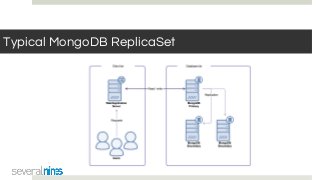 Typical MongoDB ReplicaSet
 
