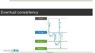 Confidential
Eventual consistency
 