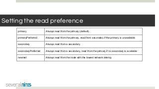 Setting the read preference
primary Always read from the primary (default)
primaryPreferred Always read from the primary, read from secondary if the primary is unavailable
secondary Always read from a secondary
secondaryPreferred Always read from a secondary, read from the primary if no secondary is available
nearest Always read from the node with the lowest network latency
 