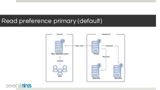 Read preference primary (default)
 