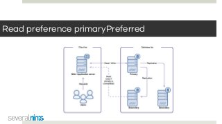 Read preference primaryPreferred
 