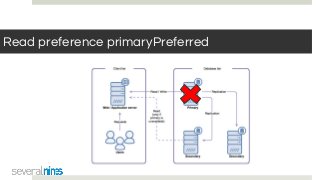 Read preference primaryPreferred
 