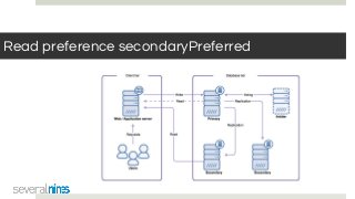 Read preference secondaryPreferred
 