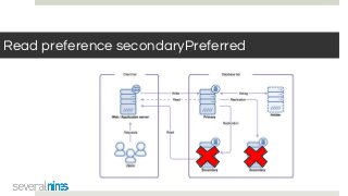 Read preference secondaryPreferred
 