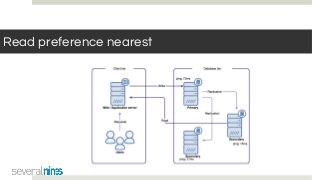 Read preference nearest
 