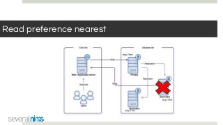 Read preference nearest
 
