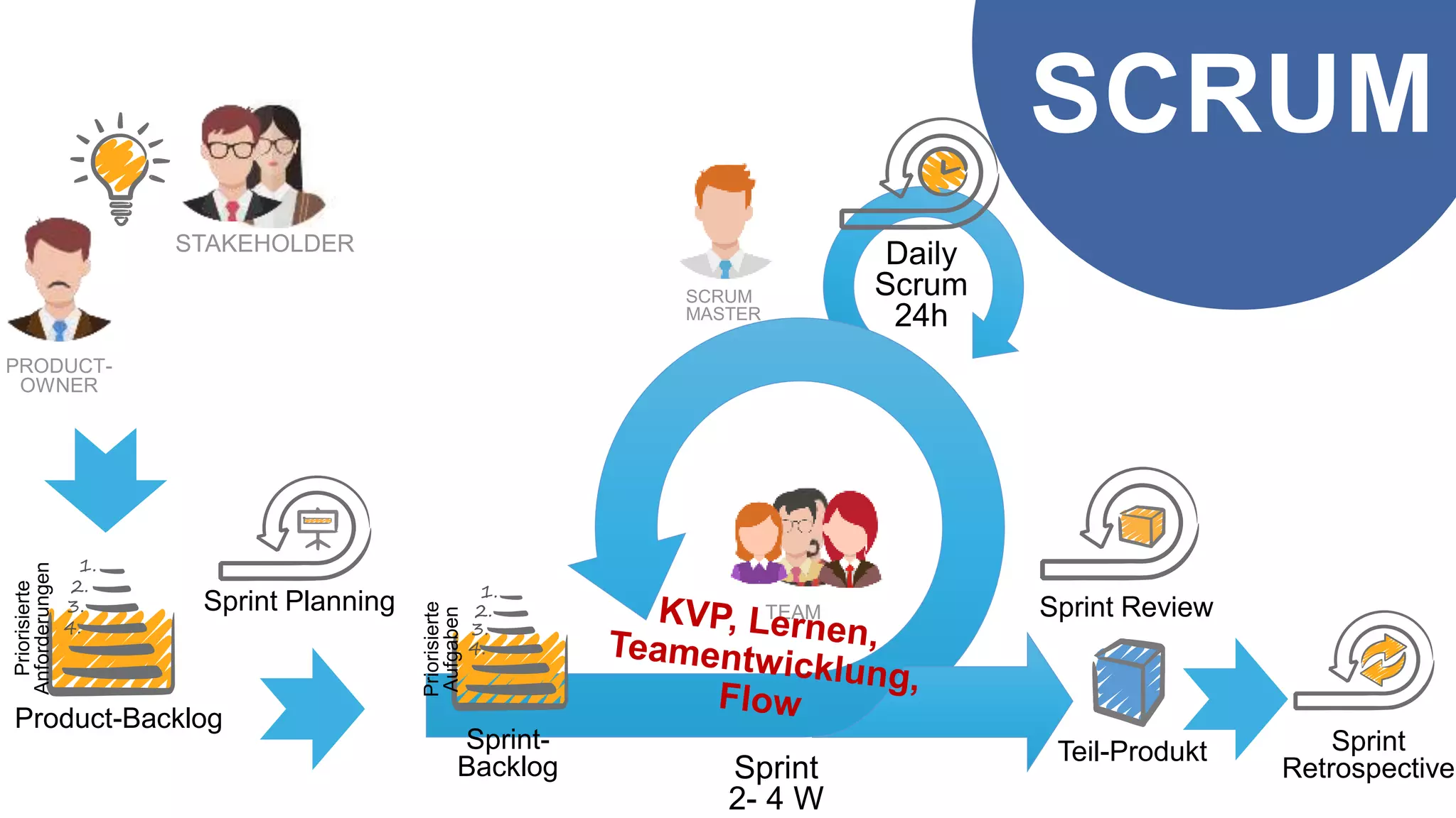SCRUM
PRODUCT-
OWNER
STAKEHOLDER
SCRUM
MASTER
TEAM
Sprint
2- 4 W
Sprint Planning Sprint Review
Daily
Scrum
24h
Product-Backlog
2.
3.
4.
Priorisierte
Anforderungen
1.
Sprint
Retrospective
Teil-ProduktSprint-
Backlog
2.
3.
4.
Priorisierte
Aufgaben
1.
 