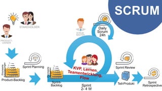 SCRUM
PRODUCT-
OWNER
STAKEHOLDER
SCRUM
MASTER
TEAM
Sprint
2- 4 W
Sprint Planning Sprint Review
Daily
Scrum
24h
Product-Backlog
2.
3.
4.
Priorisierte
Anforderungen
1.
Sprint
Retrospective
Teil-ProduktSprint-
Backlog
2.
3.
4.
Priorisierte
Aufgaben
1.
 