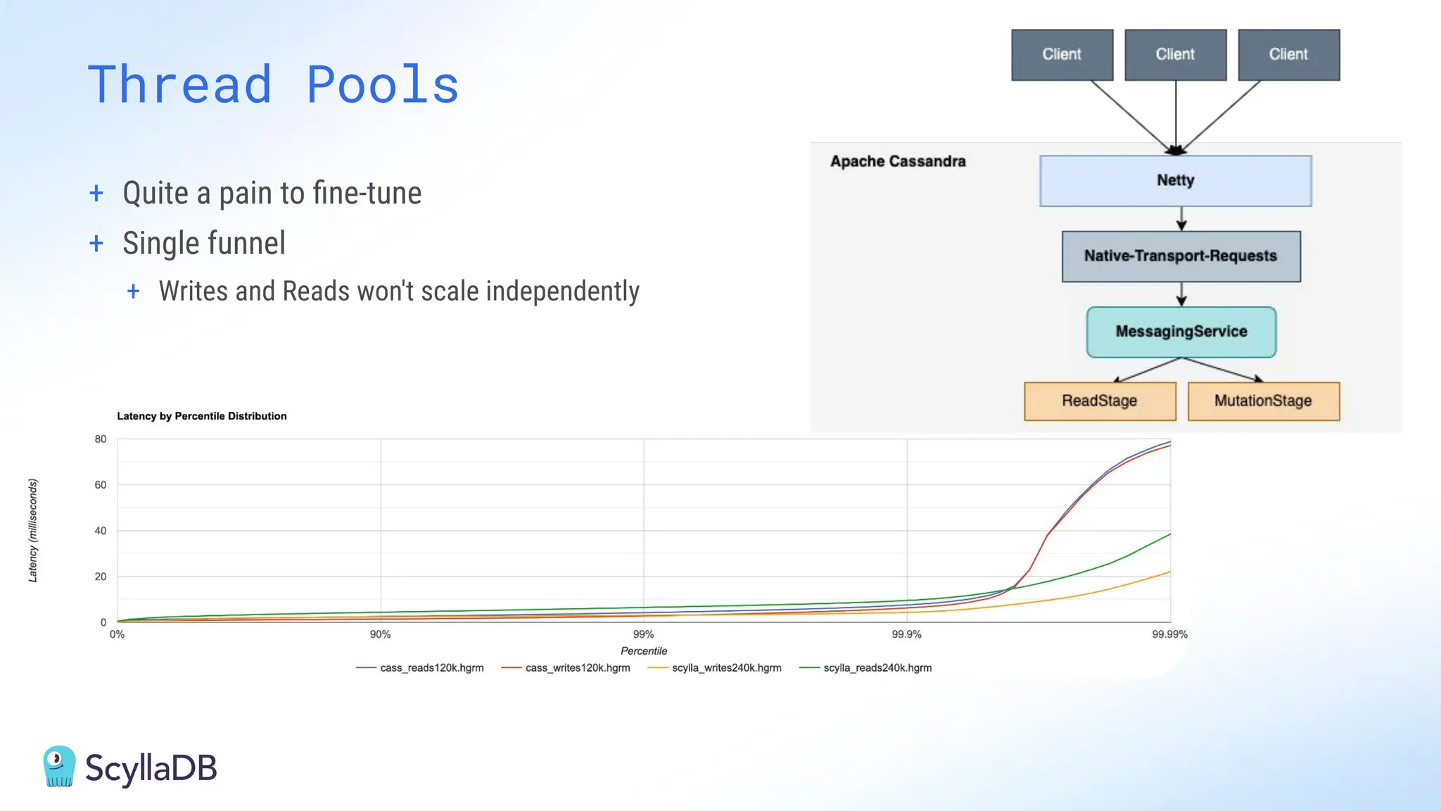 Thread Pools
+ Quite a pain to ﬁne-tune
+ Single funnel
+ Writes and Reads won't scale independently
 