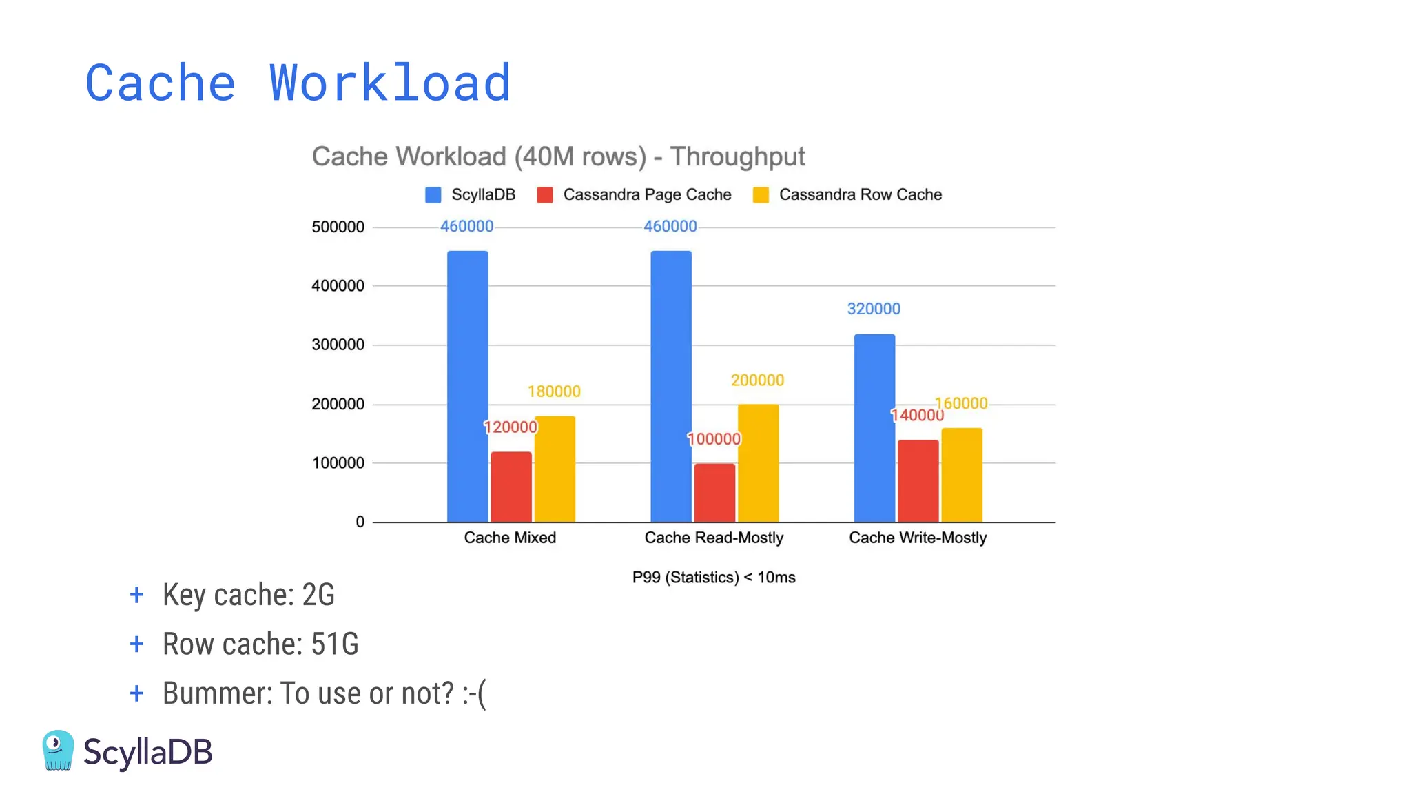 Cache Workload
+ Key cache: 2G
+ Row cache: 51G
+ Bummer: To use or not? :-(
 