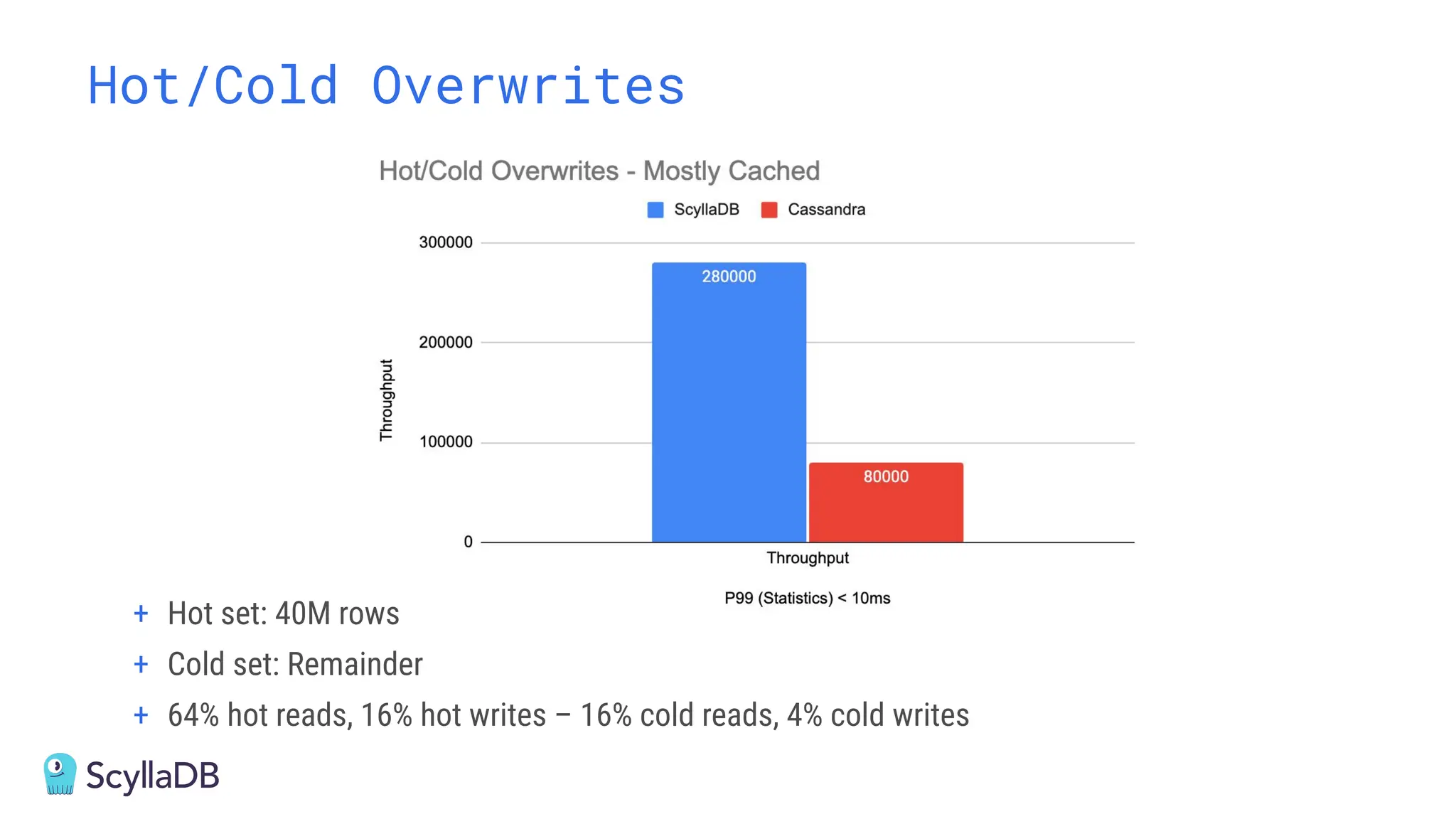 Hot/Cold Overwrites
+ Hot set: 40M rows
+ Cold set: Remainder
+ 64% hot reads, 16% hot writes – 16% cold reads, 4% cold writes
 