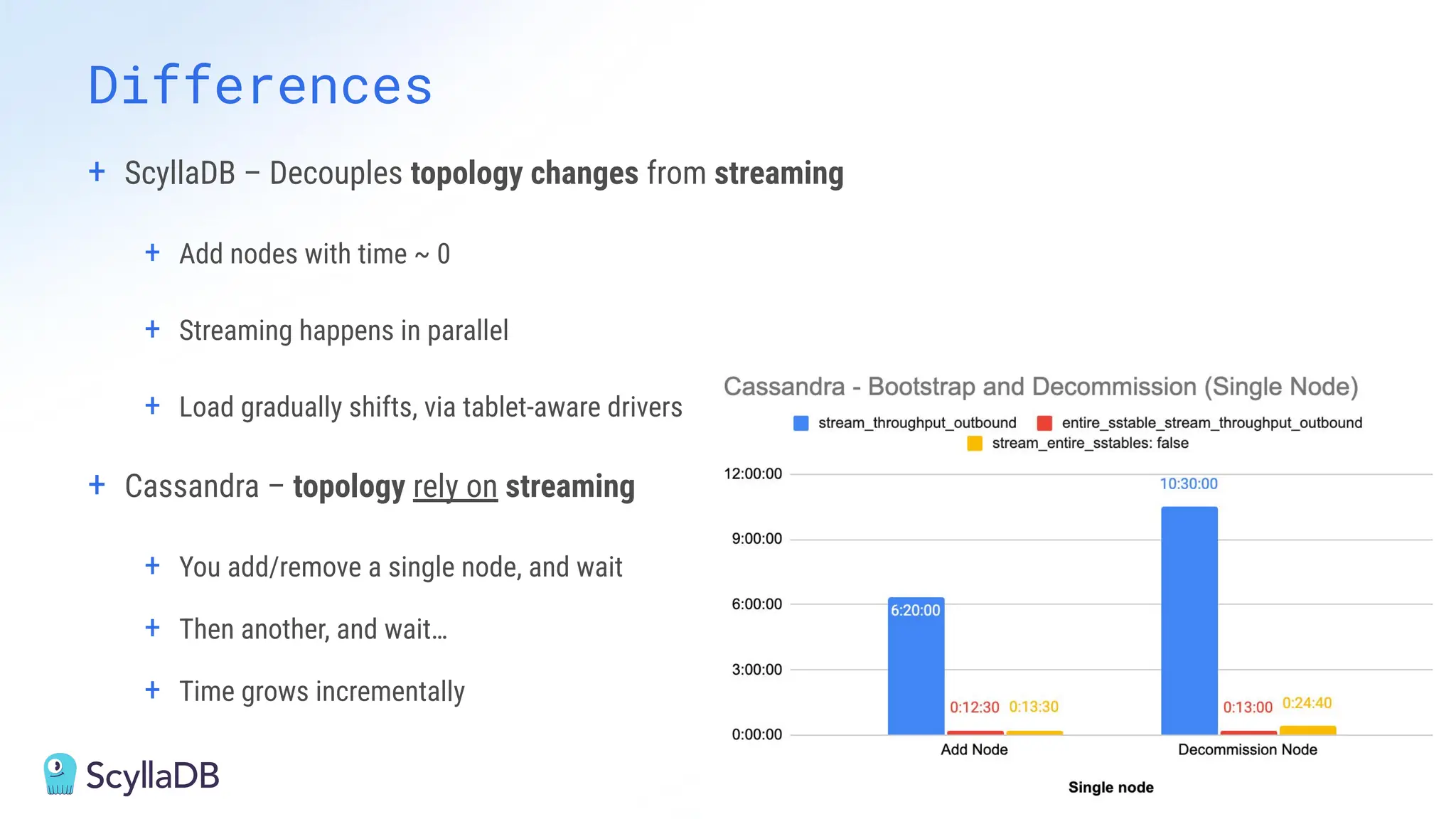 + ScyllaDB – Decouples topology changes from streaming
+ Add nodes with time ~ 0
+ Streaming happens in parallel
+ Load gradually shifts, via tablet-aware drivers
+ Cassandra – topology rely on streaming
+ You add/remove a single node, and wait
+ Then another, and wait…
+ Time grows incrementally
Differences
 
