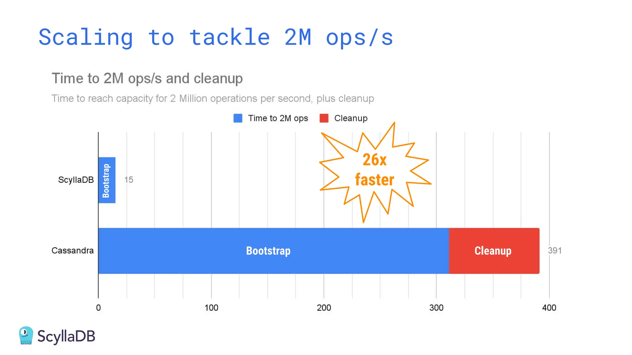 Bootstrap
Bootstrap Cleanup
Scaling to tackle 2M ops/s
Bootstrap
Bootstrap Cleanup
26x
faster
 