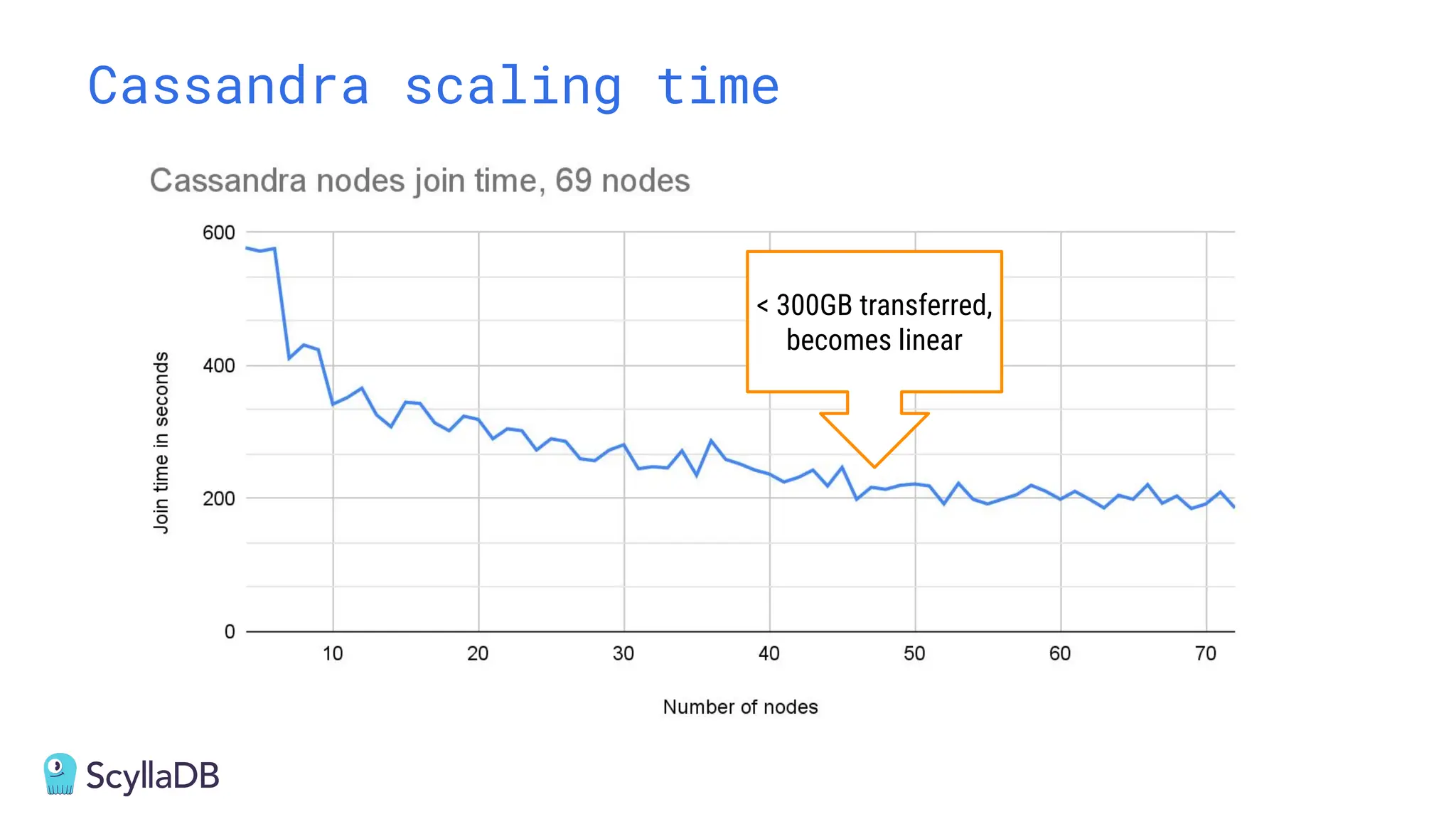 Bootstrap
Bootstrap Cleanup
Cassandra scaling time
< 300GB transferred,
becomes linear
 