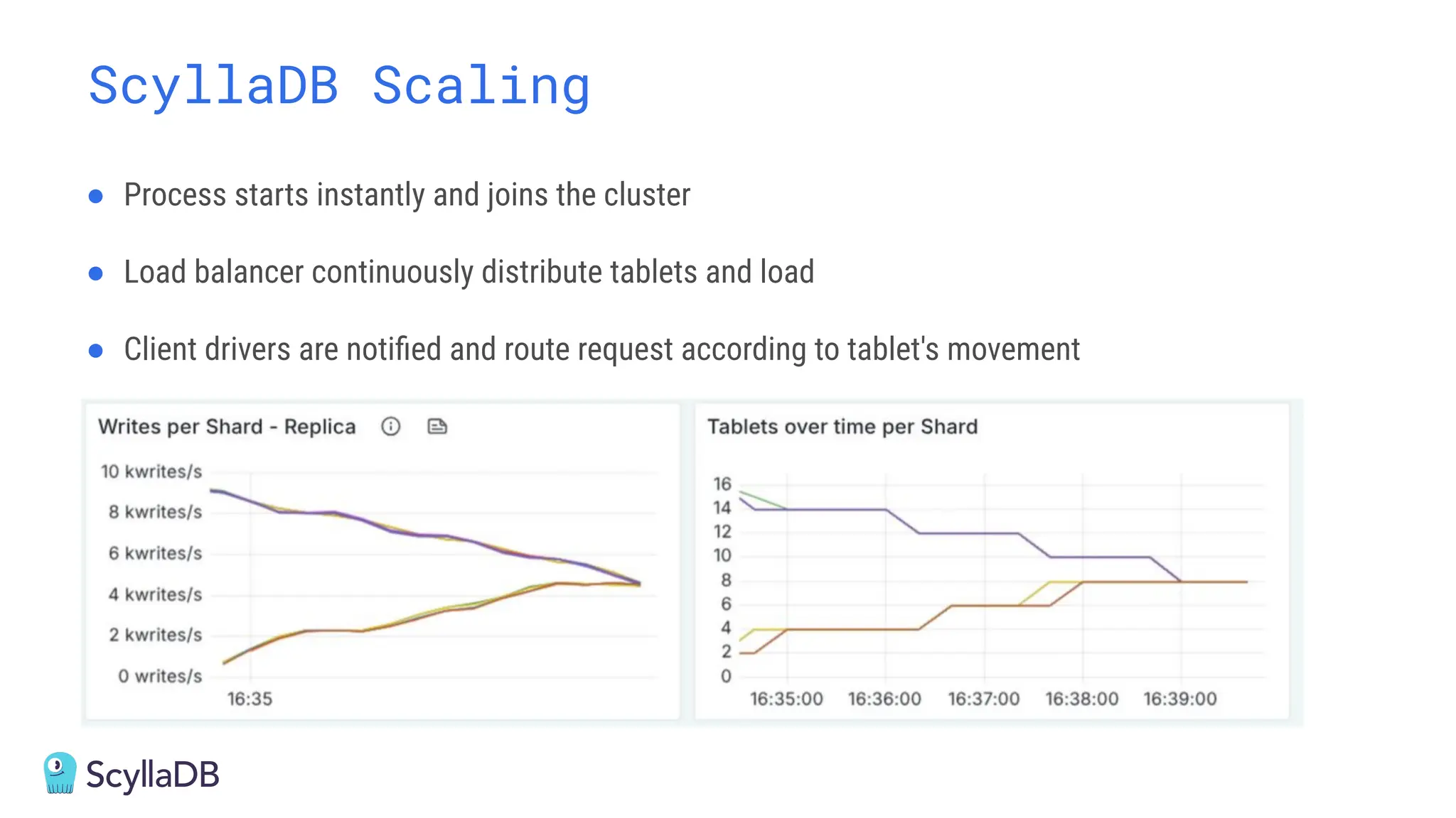 ScyllaDB Scaling
● Process starts instantly and joins the cluster
● Load balancer continuously distribute tablets and load
● Client drivers are notiﬁed and route request according to tablet's movement
 