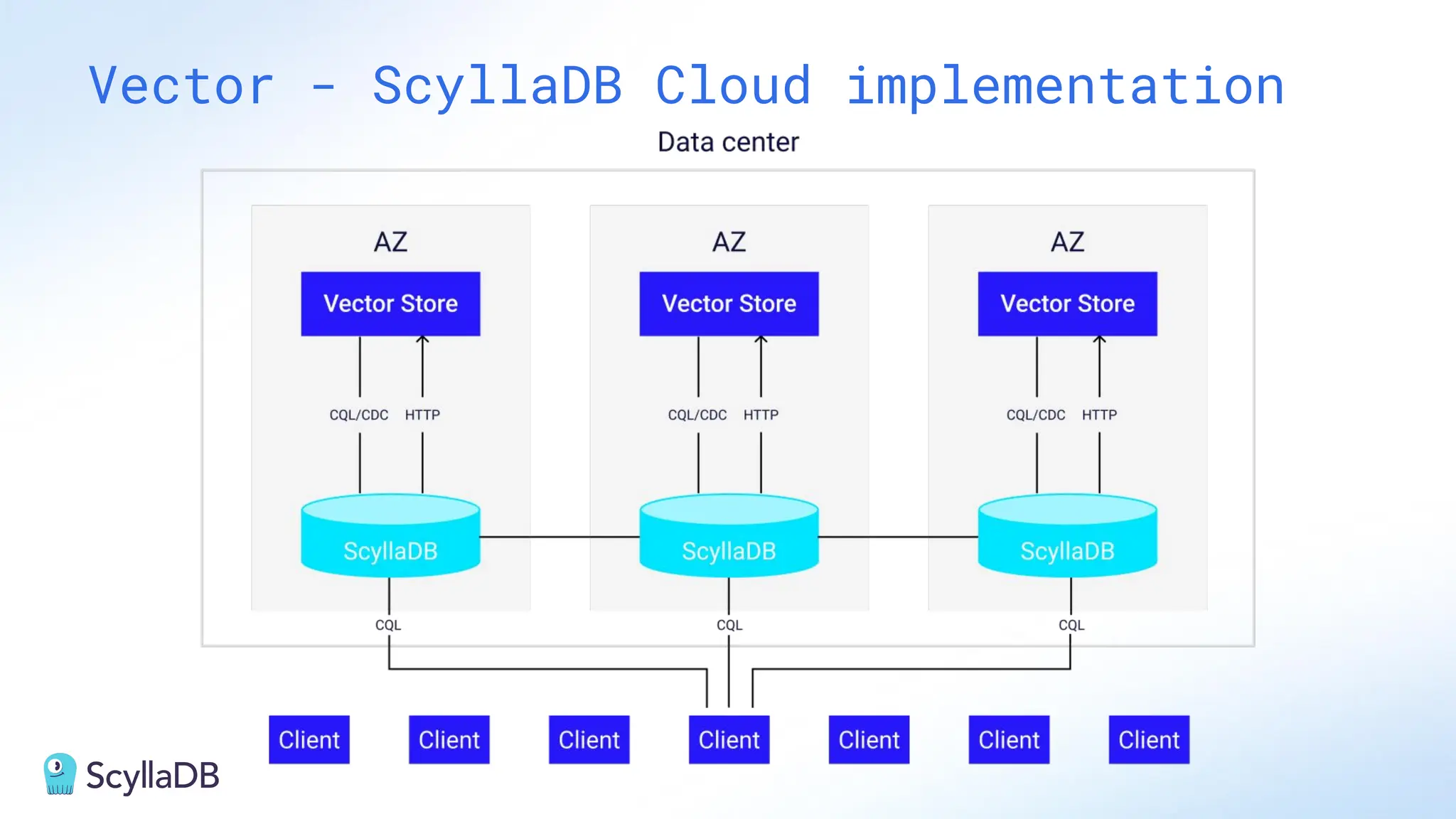 Vector - ScyllaDB Cloud implementation
 