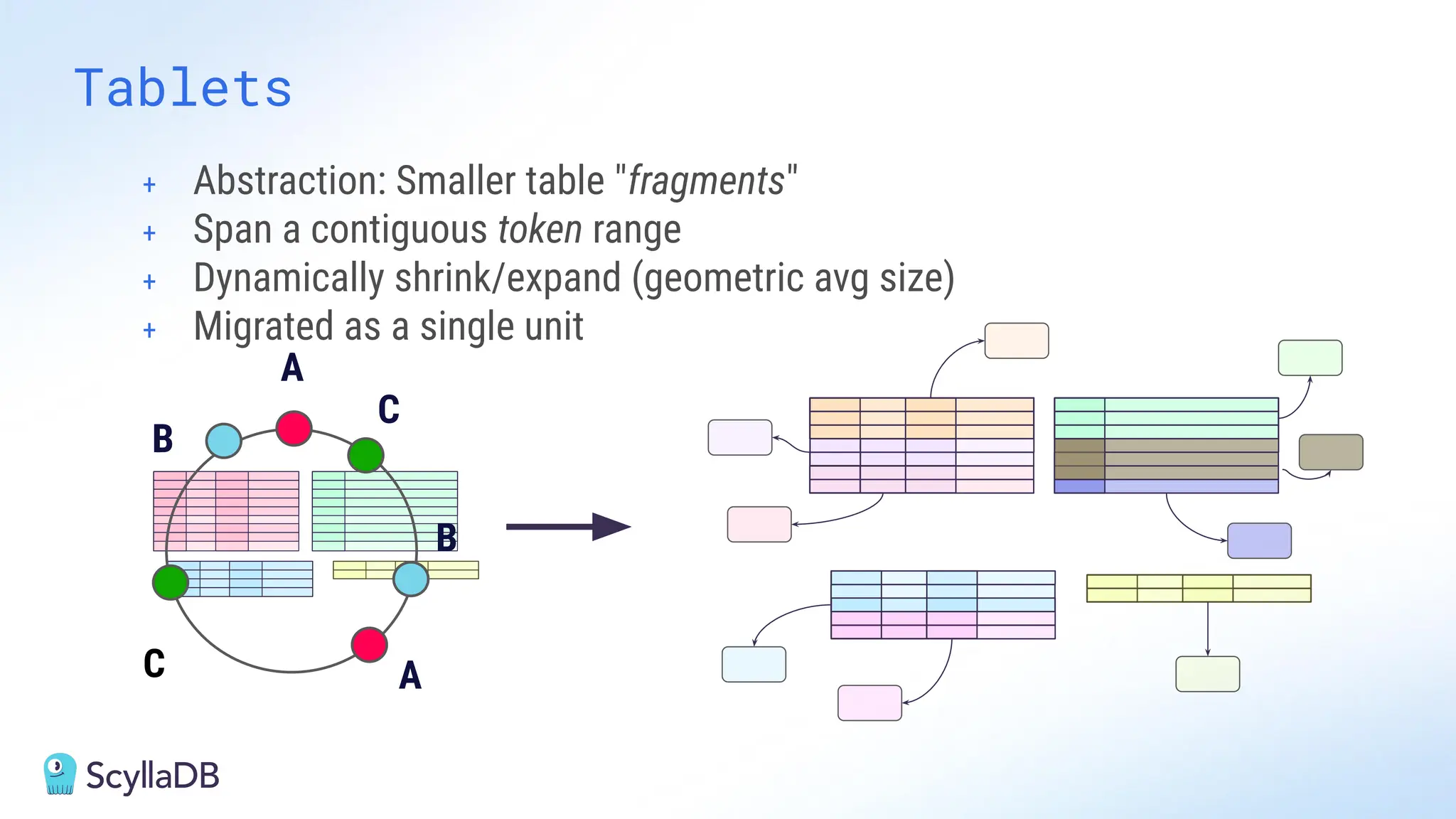 Tablets
A
C
B
C
A
B
+ Abstraction: Smaller table "fragments"
+ Span a contiguous token range
+ Dynamically shrink/expand (geometric avg size)
+ Migrated as a single unit
 