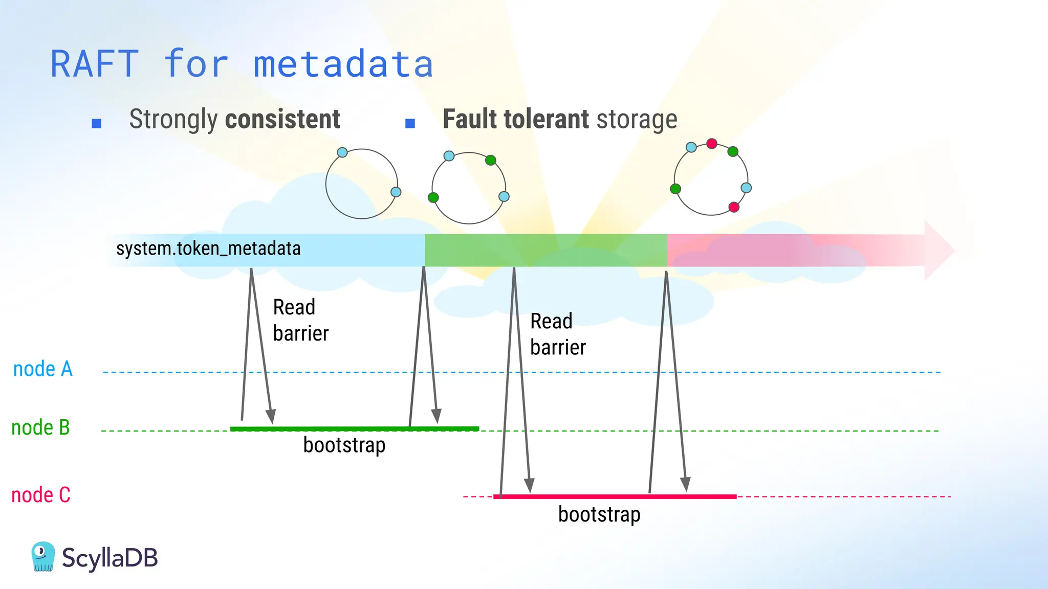 RAFT for metadata
■ Strongly consistent
system.token_metadata
node A
bootstrap
bootstrap
node B
node C
Read
barrier
Read
barrier
■ Fault tolerant storage
 