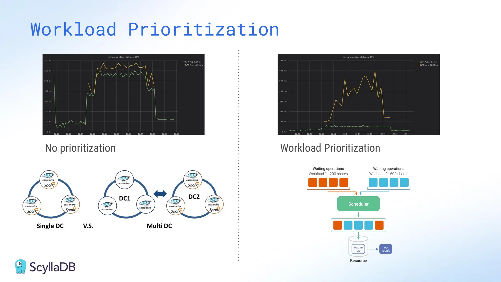 Workload Prioritization
No prioritization Workload Prioritization
 