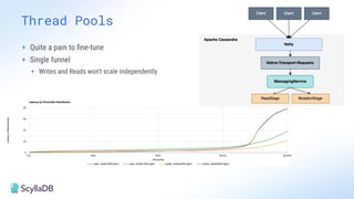 Thread Pools
+ Quite a pain to ﬁne-tune
+ Single funnel
+ Writes and Reads won't scale independently
 