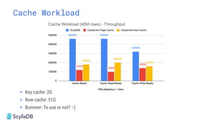 Cache Workload
+ Key cache: 2G
+ Row cache: 51G
+ Bummer: To use or not? :-(
 