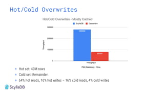 Hot/Cold Overwrites
+ Hot set: 40M rows
+ Cold set: Remainder
+ 64% hot reads, 16% hot writes – 16% cold reads, 4% cold writes
 