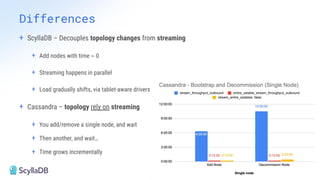 + ScyllaDB – Decouples topology changes from streaming
+ Add nodes with time ~ 0
+ Streaming happens in parallel
+ Load gradually shifts, via tablet-aware drivers
+ Cassandra – topology rely on streaming
+ You add/remove a single node, and wait
+ Then another, and wait…
+ Time grows incrementally
Differences
 