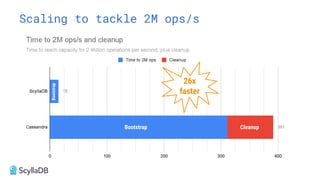 Bootstrap
Bootstrap Cleanup
Scaling to tackle 2M ops/s
Bootstrap
Bootstrap Cleanup
26x
faster
 