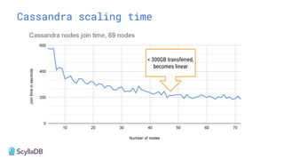 Bootstrap
Bootstrap Cleanup
Cassandra scaling time
< 300GB transferred,
becomes linear
 