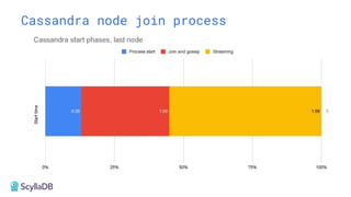 Cassandra node join process
 