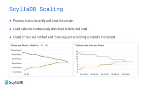 ScyllaDB Scaling
● Process starts instantly and joins the cluster
● Load balancer continuously distribute tablets and load
● Client drivers are notiﬁed and route request according to tablet's movement
 