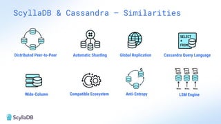 ScyllaDB & Cassandra – Similarities
Distributed Peer-to-Peer Automatic Sharding Global Replication Cassandra Query Language
Wide-Column Compatible Ecosystem Anti-Entropy LSM Engine
 